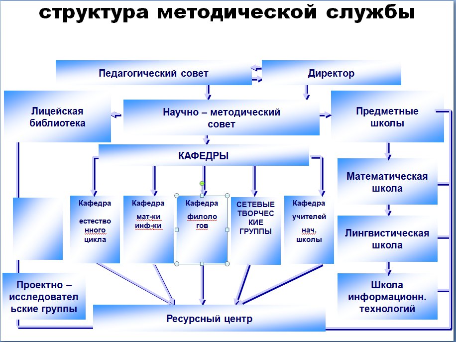 Методическая служба россии. Структура методической службы образовательного учреждения схема. Схема «методическая служба в ОУ».